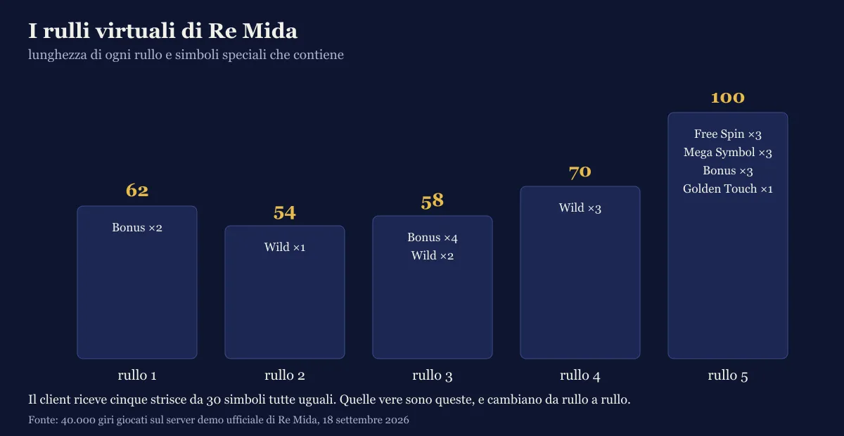 Grafico delle lunghezze dei cinque rulli virtuali di Re Mida