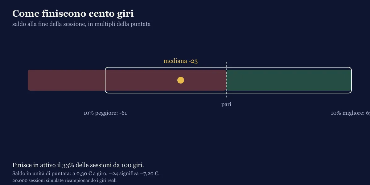 Grafico del saldo a fine sessione dopo cento giri a Re Mida